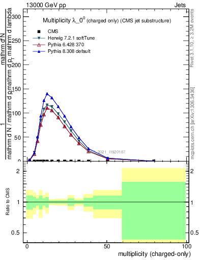 Plot of j.nch in 13000 GeV pp collisions