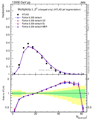 Plot of j.nch in 13000 GeV pp collisions