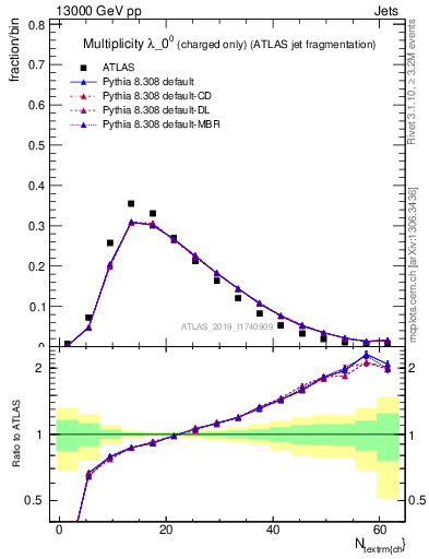 Plot of j.nch in 13000 GeV pp collisions