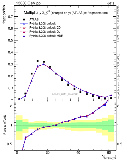 Plot of j.nch in 13000 GeV pp collisions