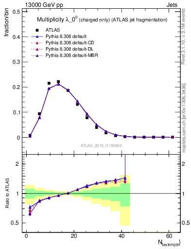 Plot of j.nch in 13000 GeV pp collisions