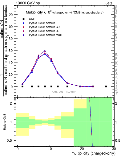 Plot of j.nch in 13000 GeV pp collisions