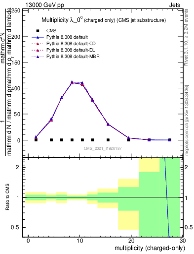 Plot of j.nch in 13000 GeV pp collisions