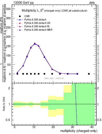 Plot of j.nch in 13000 GeV pp collisions