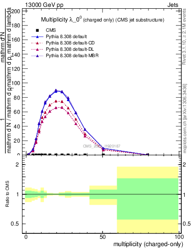 Plot of j.nch in 13000 GeV pp collisions