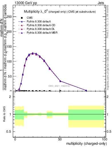 Plot of j.nch in 13000 GeV pp collisions