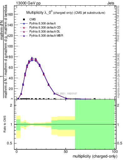 Plot of j.nch in 13000 GeV pp collisions