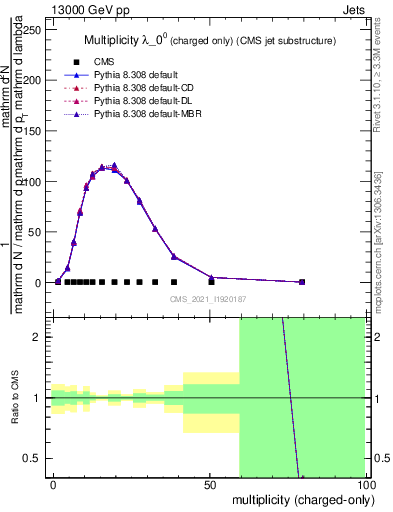 Plot of j.nch in 13000 GeV pp collisions