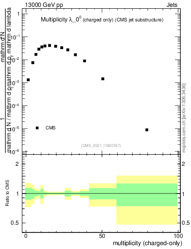 Plot of j.nch in 13000 GeV pp collisions