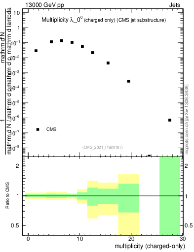 Plot of j.nch in 13000 GeV pp collisions