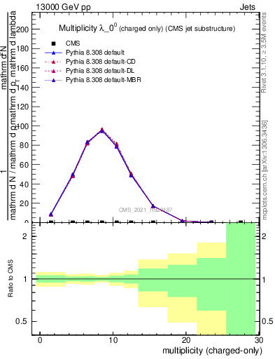 Plot of j.nch in 13000 GeV pp collisions