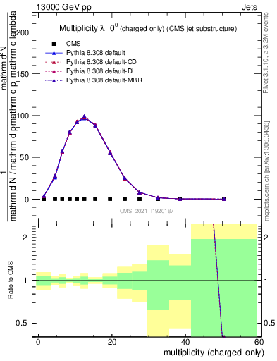 Plot of j.nch in 13000 GeV pp collisions