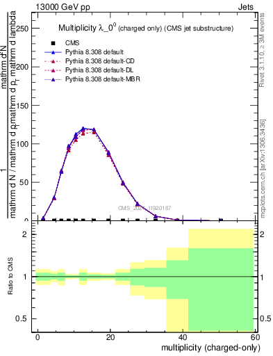 Plot of j.nch in 13000 GeV pp collisions