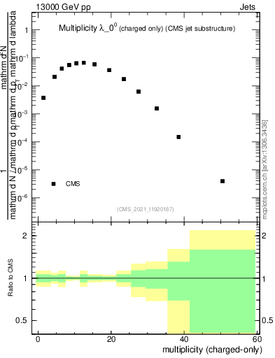 Plot of j.nch in 13000 GeV pp collisions