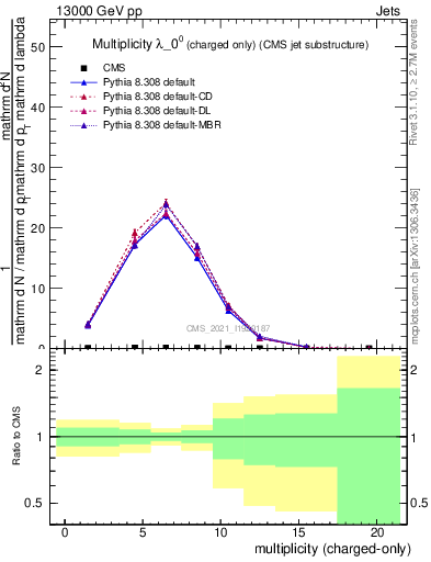 Plot of j.nch in 13000 GeV pp collisions