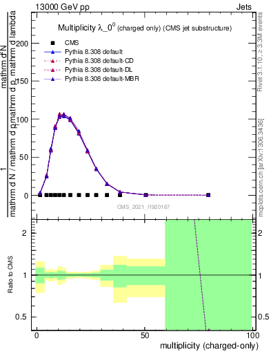 Plot of j.nch in 13000 GeV pp collisions