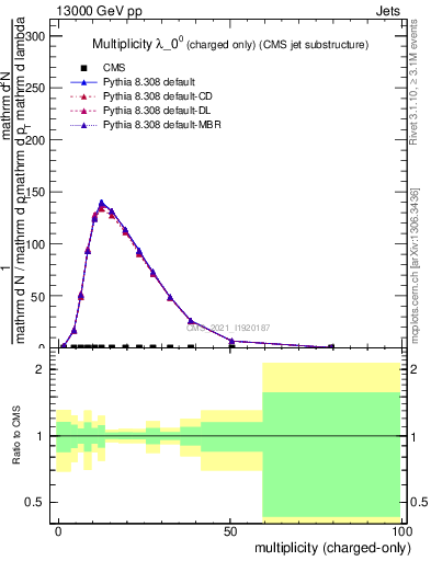 Plot of j.nch in 13000 GeV pp collisions