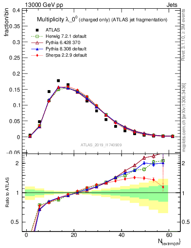 Plot of j.nch in 13000 GeV pp collisions