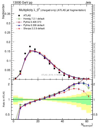 Plot of j.nch in 13000 GeV pp collisions