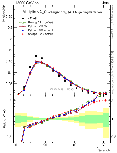 Plot of j.nch in 13000 GeV pp collisions