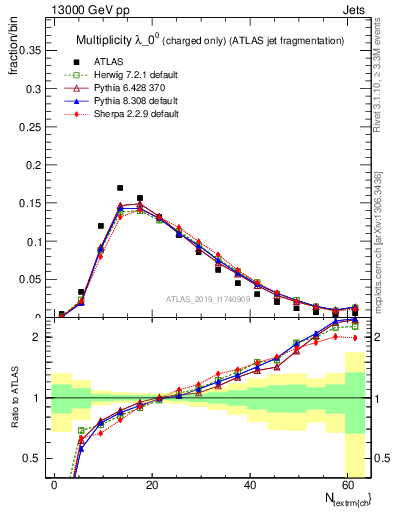 Plot of j.nch in 13000 GeV pp collisions