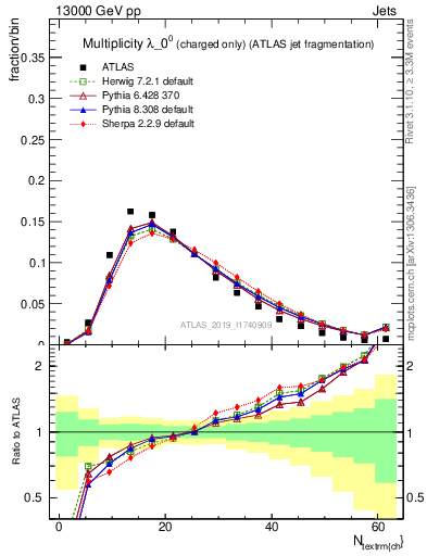 Plot of j.nch in 13000 GeV pp collisions