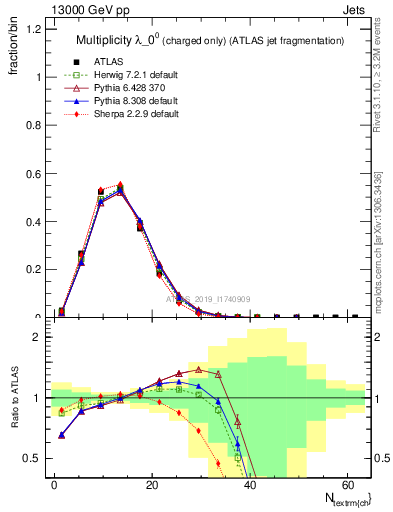 Plot of j.nch in 13000 GeV pp collisions