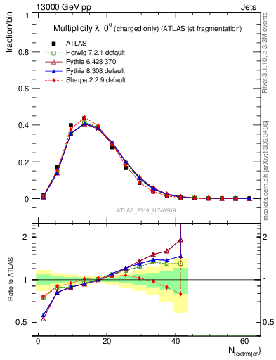 Plot of j.nch in 13000 GeV pp collisions