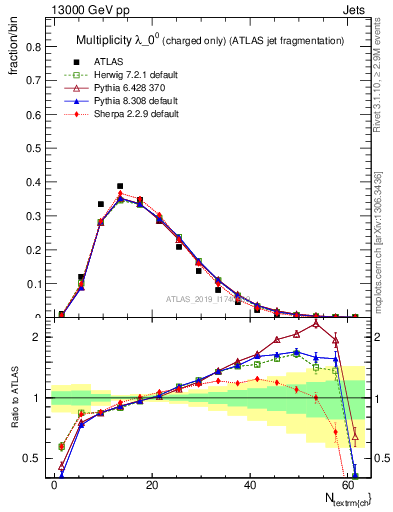 Plot of j.nch in 13000 GeV pp collisions