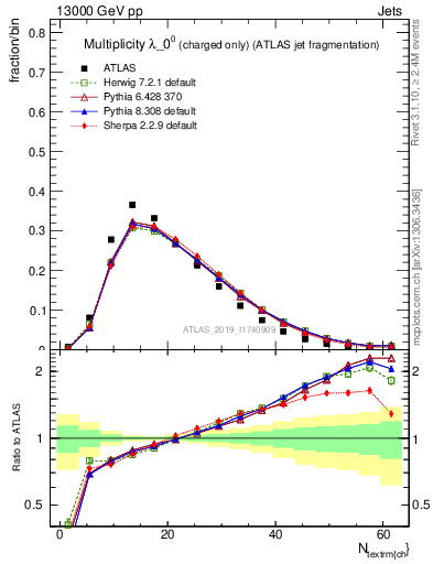 Plot of j.nch in 13000 GeV pp collisions