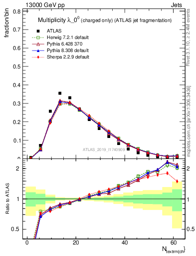 Plot of j.nch in 13000 GeV pp collisions