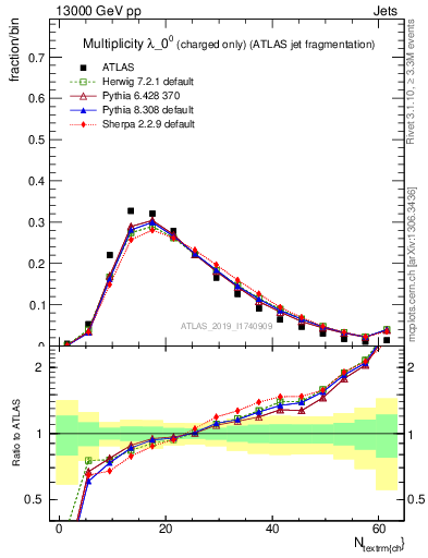 Plot of j.nch in 13000 GeV pp collisions