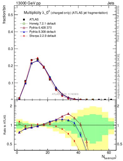 Plot of j.nch in 13000 GeV pp collisions