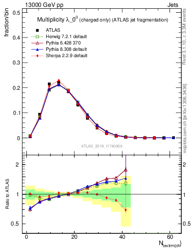 Plot of j.nch in 13000 GeV pp collisions