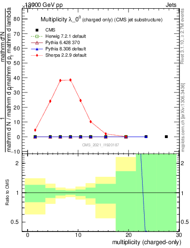 Plot of j.nch in 13000 GeV pp collisions