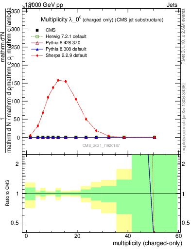 Plot of j.nch in 13000 GeV pp collisions