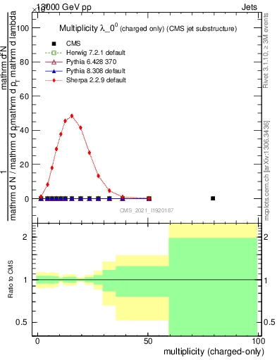 Plot of j.nch in 13000 GeV pp collisions