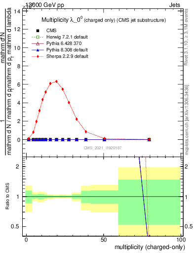 Plot of j.nch in 13000 GeV pp collisions