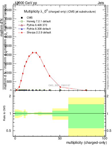 Plot of j.nch in 13000 GeV pp collisions