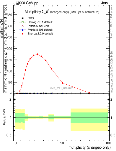 Plot of j.nch in 13000 GeV pp collisions