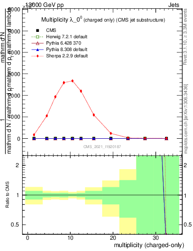 Plot of j.nch in 13000 GeV pp collisions