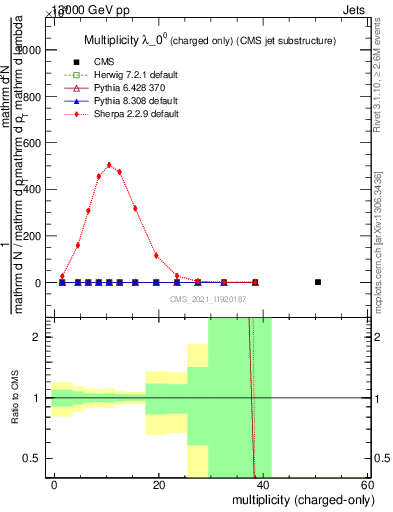 Plot of j.nch in 13000 GeV pp collisions