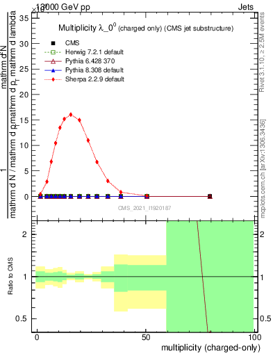 Plot of j.nch in 13000 GeV pp collisions