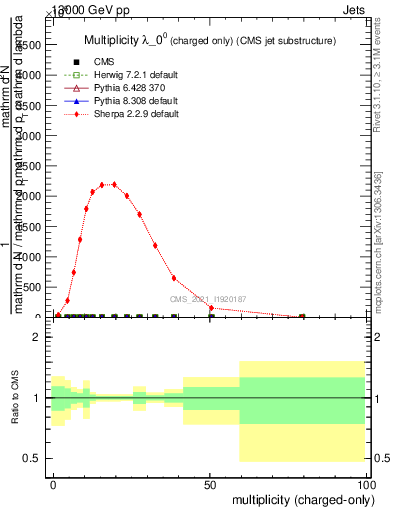 Plot of j.nch in 13000 GeV pp collisions