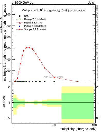 Plot of j.nch in 13000 GeV pp collisions