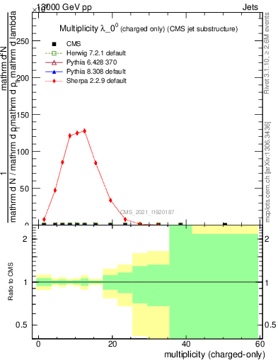 Plot of j.nch in 13000 GeV pp collisions