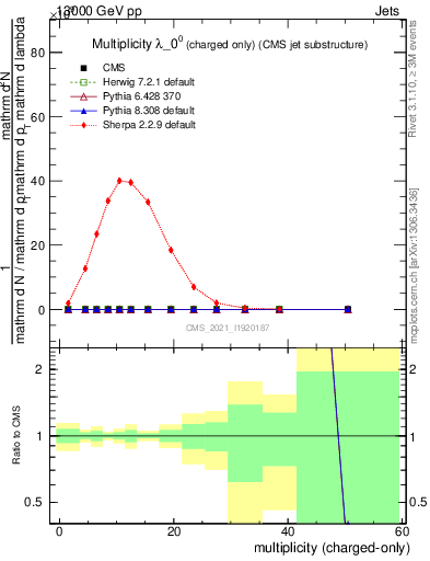 Plot of j.nch in 13000 GeV pp collisions