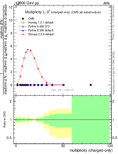 Plot of j.nch in 13000 GeV pp collisions