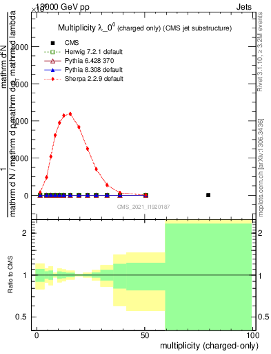 Plot of j.nch in 13000 GeV pp collisions