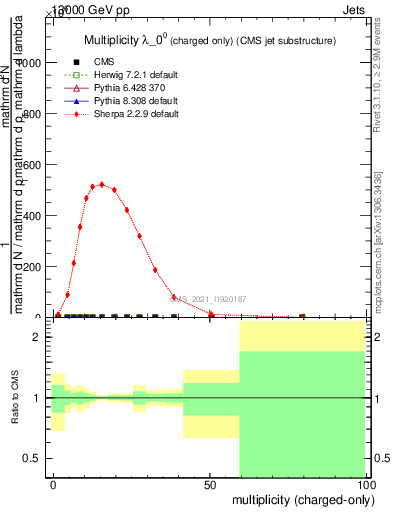 Plot of j.nch in 13000 GeV pp collisions